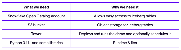 Cognee — Apache Iceberg Lakehouse with Cognee & Tower: AI Memory Guide