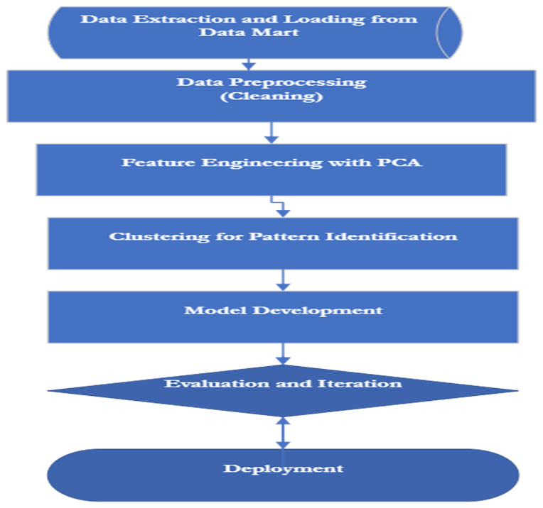 Feature Engineering for Machine Learning | by Issah Musah | Medium