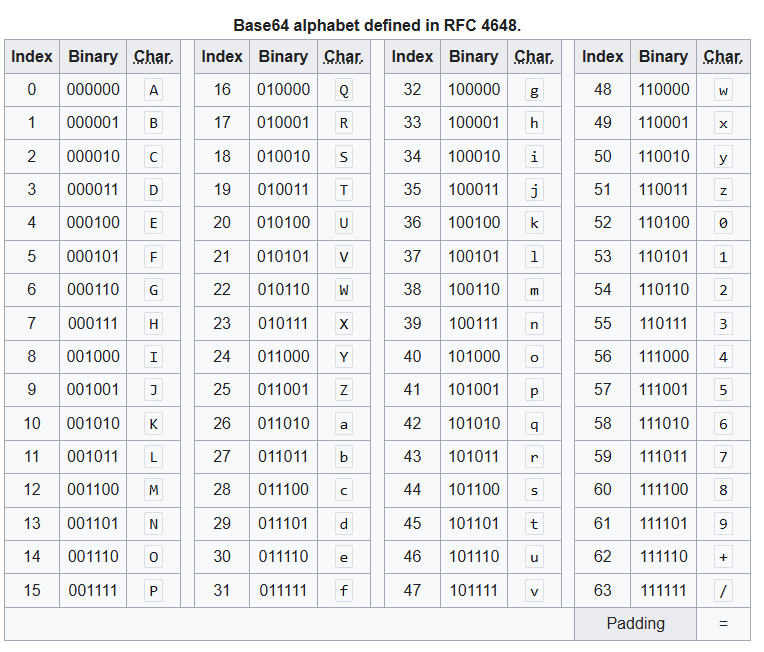 (Source: https://en.wikipedia.org/w/index.php?title=Base64&diff=prev&oldid=1217265408)