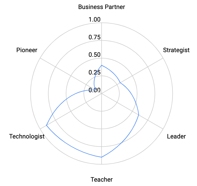 Staff+ engineering archetypes at Spotify | by Joel Kemp | Staff+  Engineering Learnings | Medium