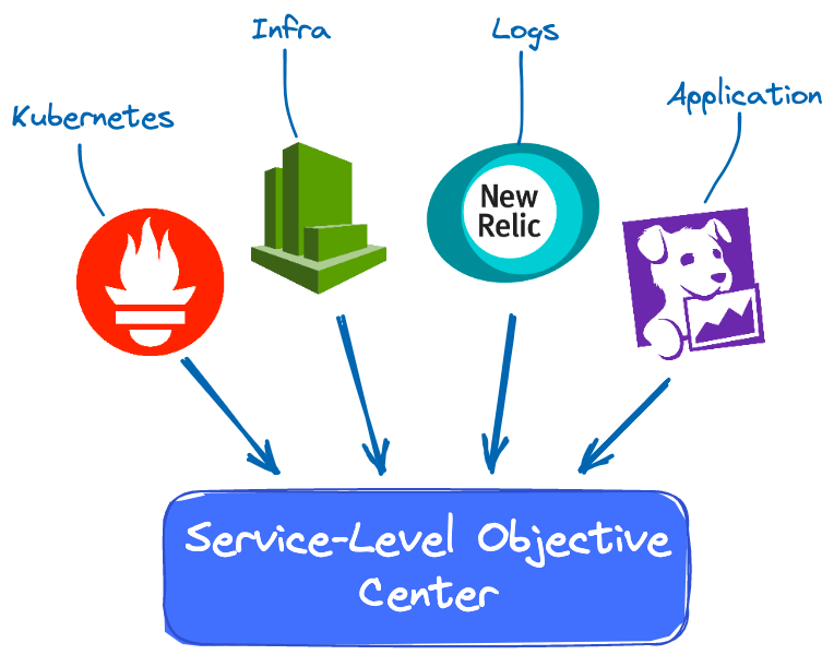 How do you keep track of the actual Service Level Objectives by