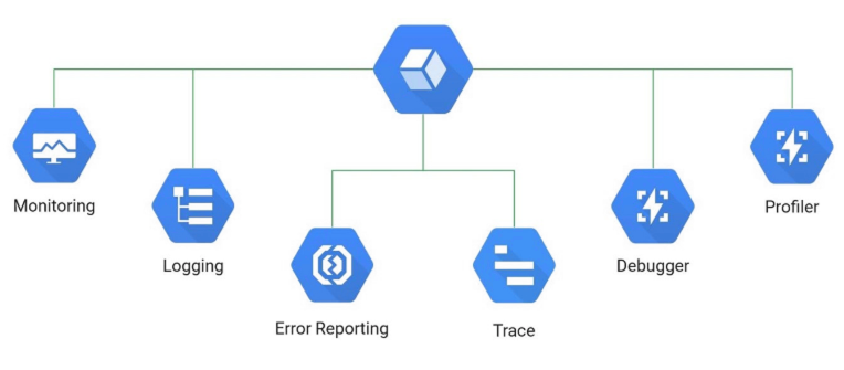 Google Cloud operations: Logging, Monitoring and Alerting | by Krishna ...