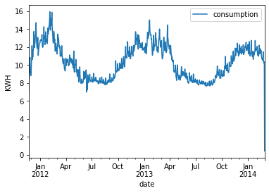 Time Series Forecasting with XGBoost and LightGBM
