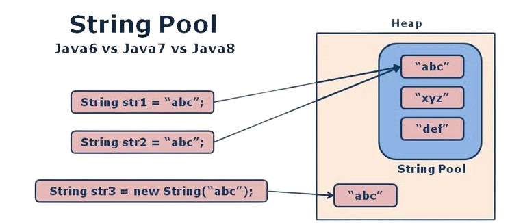 Understanding Strings in Java: Immutability, Internals, and the 