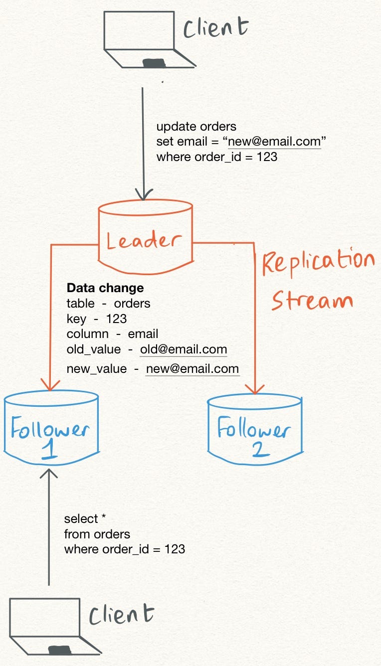 Single Leader Replication — a quick overview by Srikant Viswanath Architectural Tapas Medium
