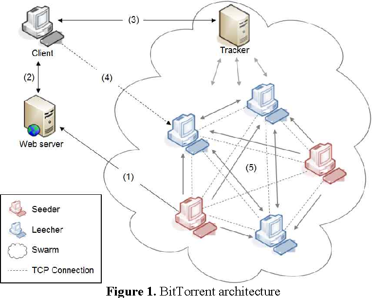 Unknown Facts On Bit Torrent Architecture | by GaurangMittal | Medium
