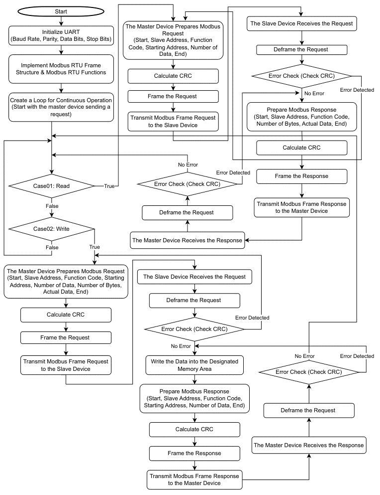 A Brief Walkthrough of Modbus w. Diagrams | Medium | Nerd For Tech