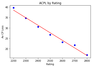 How I Found Perfect Correlation between Chess Player Rating and ACPL and  STDCPL, by Rafaelvleite