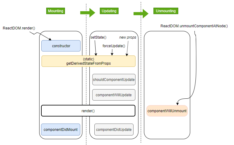 React Component Life Cycle …. In my previous post, we talked about ...