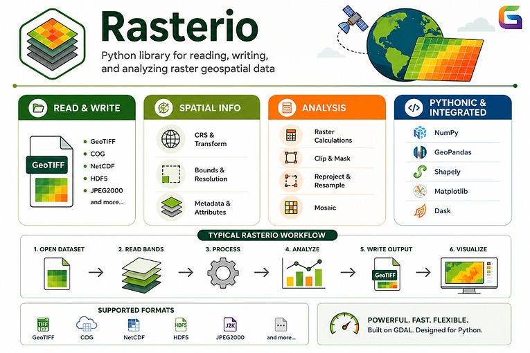 Rasterio Python Package for GIS and Remote Sensing | by GeoWGS84 | Jun ...