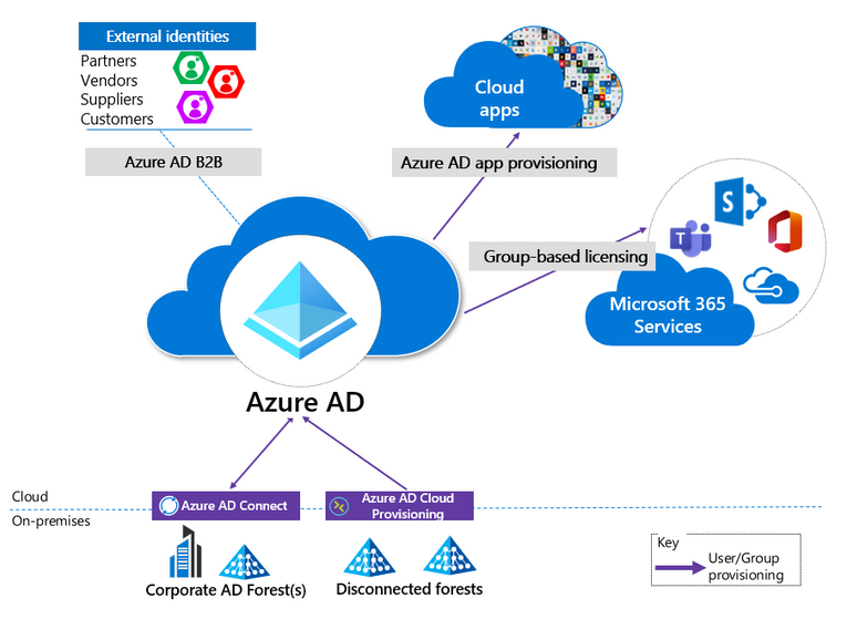 Single Azure AD tenant for large enterprises, part 1: Bring 'em all in | by  Alexey Astashin | Medium