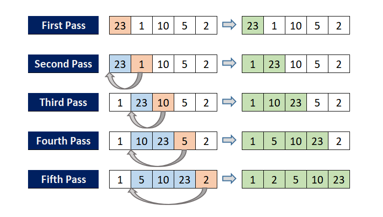 Sorting Algorithms in Coding. I find myself using sorting methods all ...