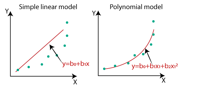 Polynomial Regression. We all understand how linear regression… | by ...