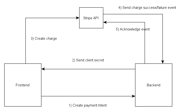 Goals  Stripe Apps