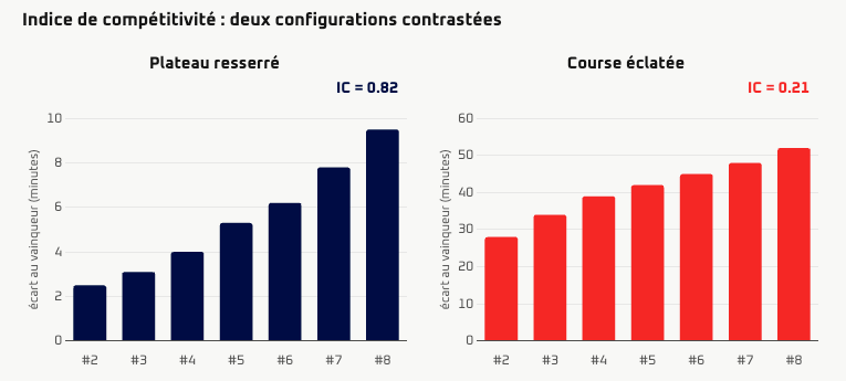 Deux configurations contrastées : à gauche un plateau resserré (écarts de quelques minutes entre les premiers), à droite une course éclatée (large avance du vainqueur). L’indice de compétitivité (IC) reflète cette différence structurelle.