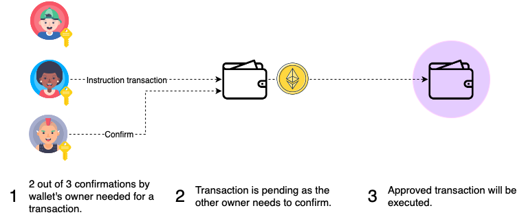 👛 Multisig transactions with Gnosis Safe | by Federico Ulfo | Gauntlet |  Medium