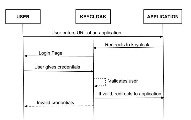 Keycloak auth
