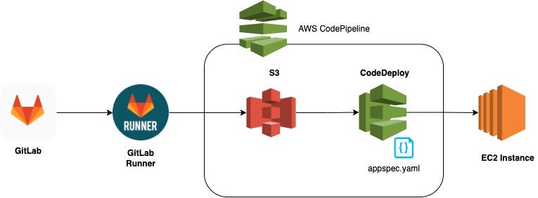Implementing Alternate CI/CD Pipeline using AWS and GitLab | by Srinath  Krishnamoorthy | Searce