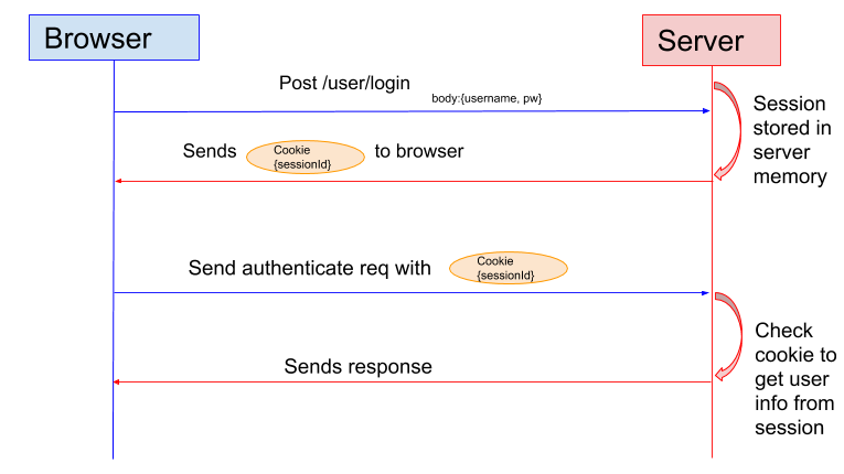 Authentication dan Authorization. Istilah authentication dan… | by ...
