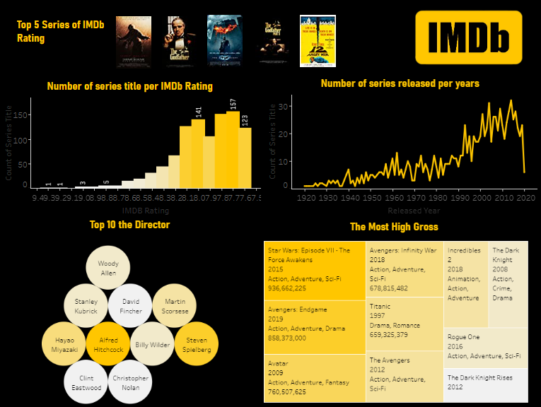 Simple Dashboard using Tableau. Tableau adalah salah satu tools yang