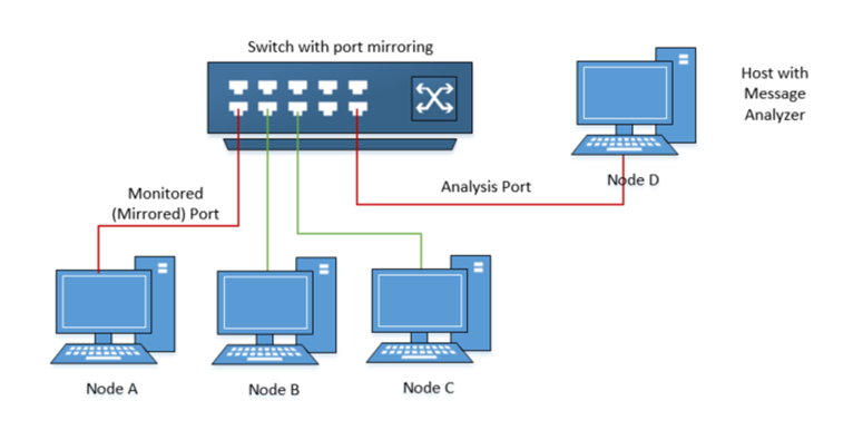 Network Switch Port Mirroring vs. Network TAP | by Aria Zhu | Medium