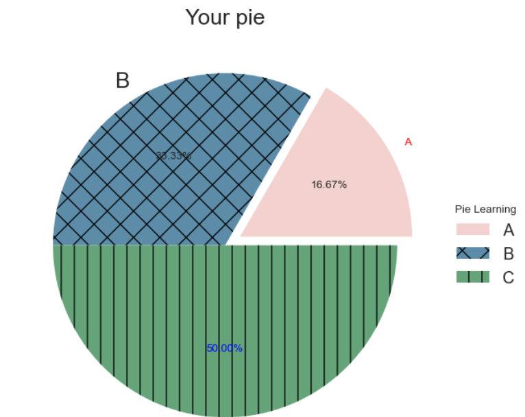 Play with Pie charts in Python. Pie charts | by ZHEMING XU | Top Python ...
