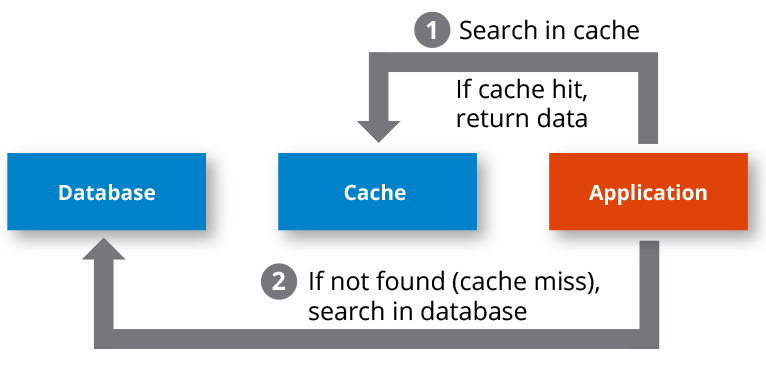 Mastering Caching in Spring Boot: Techniques and Best Practices | by ...
