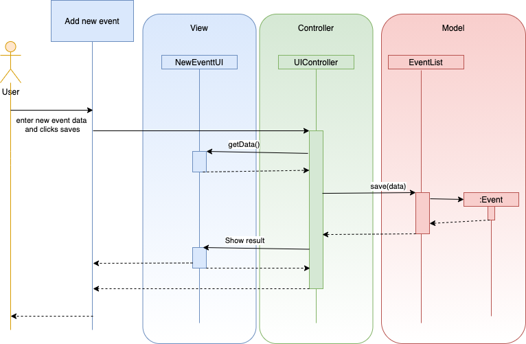 Observer Pattern Sequence Diagram