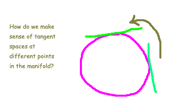 Fibre Bundles and Fibrations. The fascinating topology of