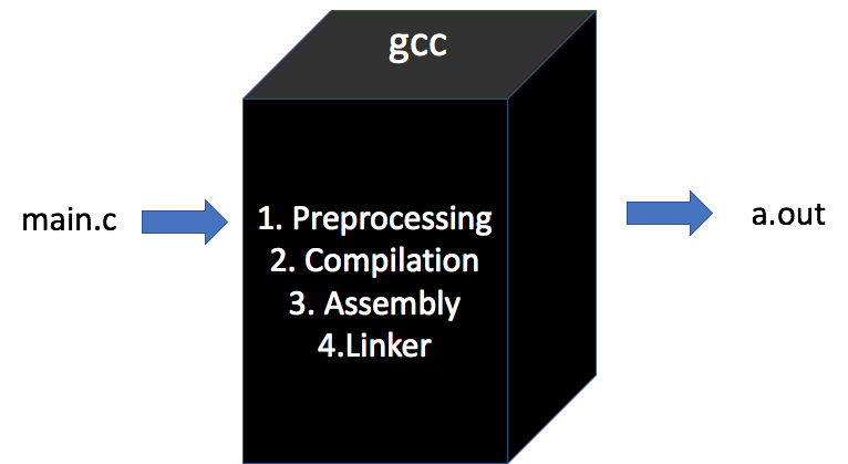 gcc main.c : A journey from the source to the executable | by Phu ...
