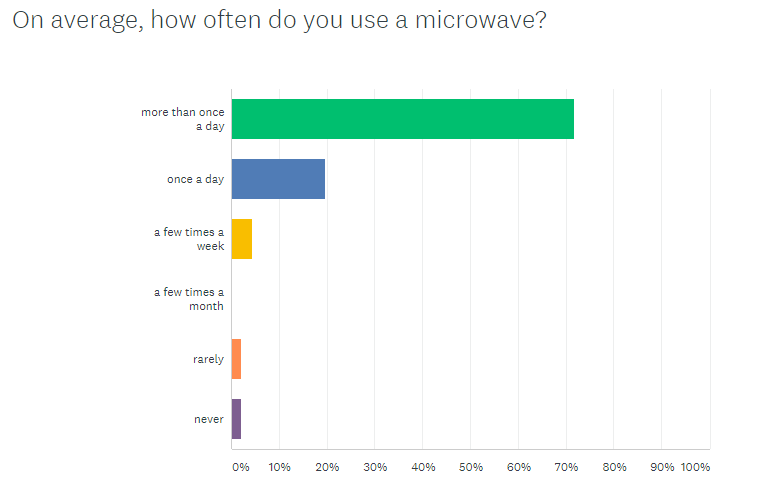 Here's what you need to know about microwave radiation in