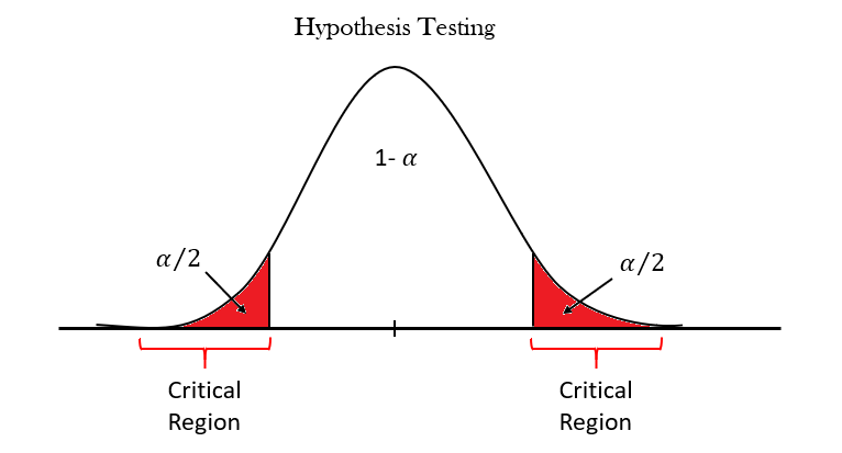 hypothesis testing and linear regression
