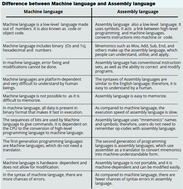 Rise of Assembly level language. Assembly language emerged as a… | by ...