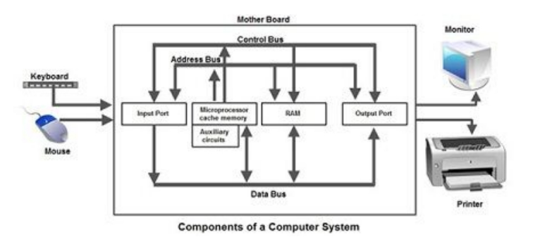 Computer components. 1.2 Main components of a Computer System. KKS 10a компьютера.. Components of payment Systems. Complete this diagram of a PC System.