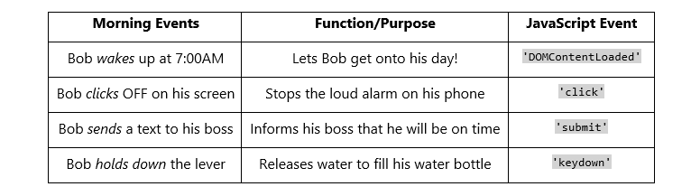 JavaScript Events. How to set up a Javascript event using… | by Sam Lee ...