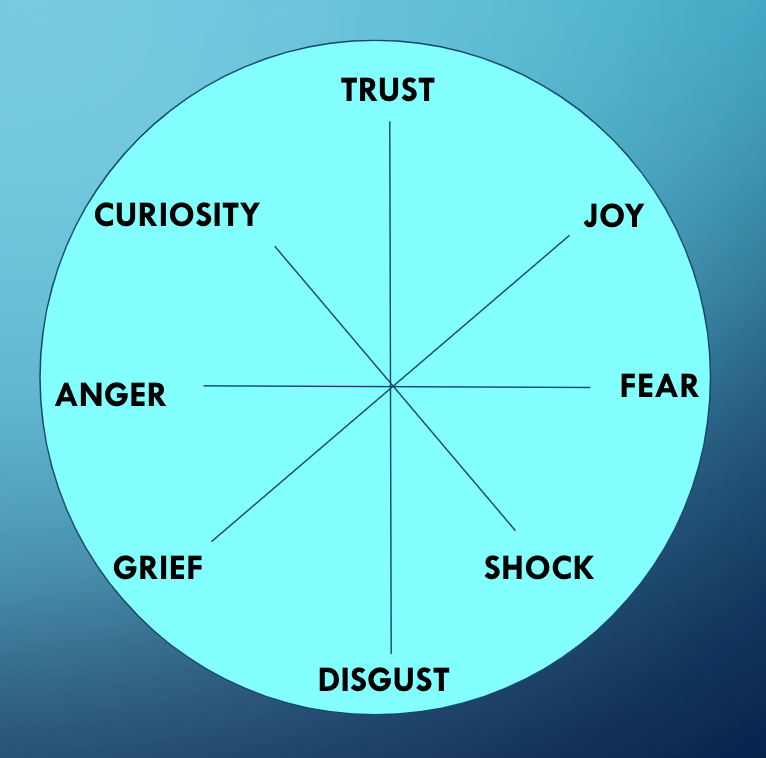 The 8 primary emotions wheel. I facilitate a course that helps… by