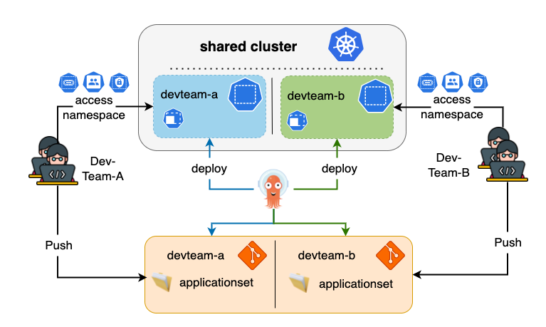 Scalable GitOps: A Deep Dive into Multi-Project Setup in Argo CD | by ...