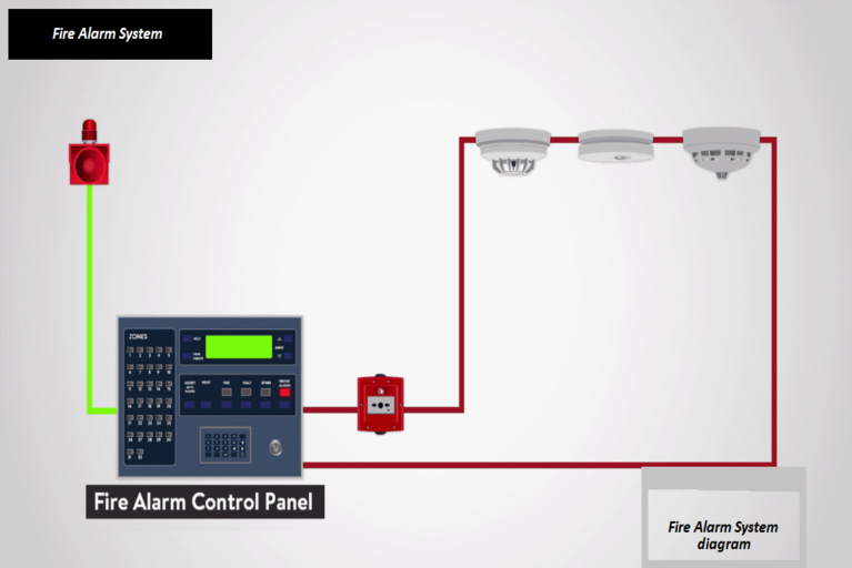  How Does Fire Alarm System Work Fire Alarm System Is Designed To 