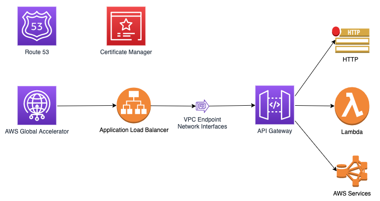 How to access AWS API Gateway using static IP | Medium