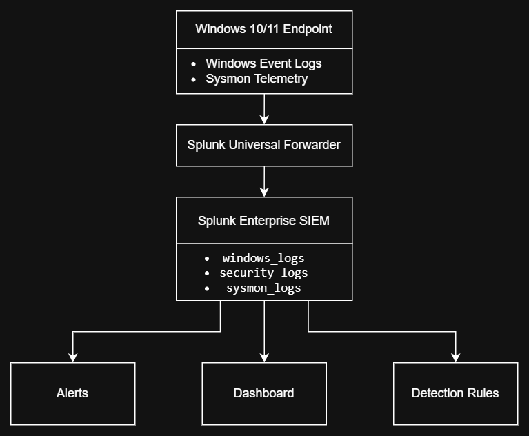 Building a functional hands-on SOC SIEM home lab using Splunk Enterprise and Sysmon.