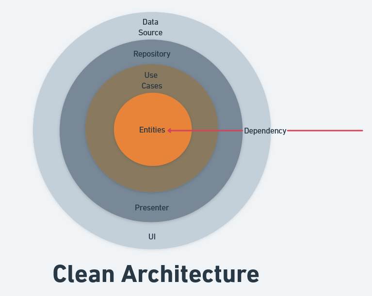 Understand Clean Architecture with Example | by Mehar Chand | Medium