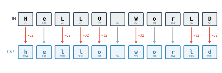 Benchmarking C++: std::tolower (Part 2) — Explaining the Clang vs GCC Performance Anomaly