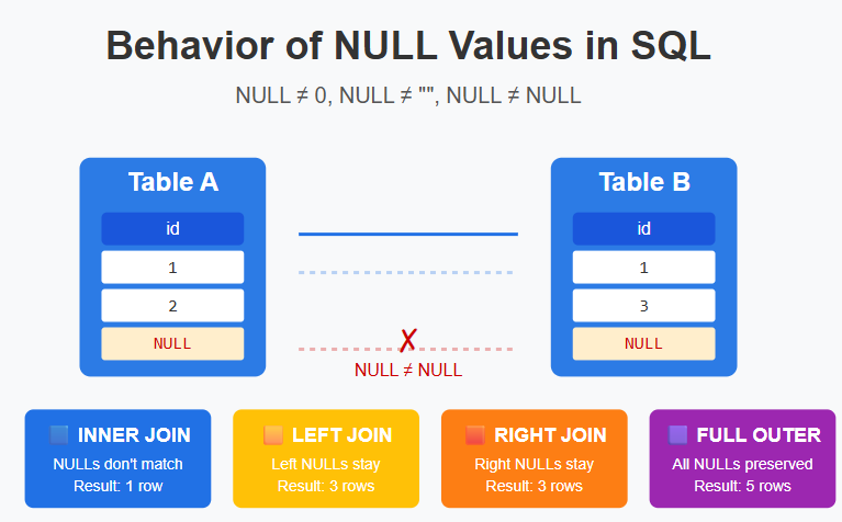 Behavior of NULL values in SQL. One of the most overlooked, yet… | by ...