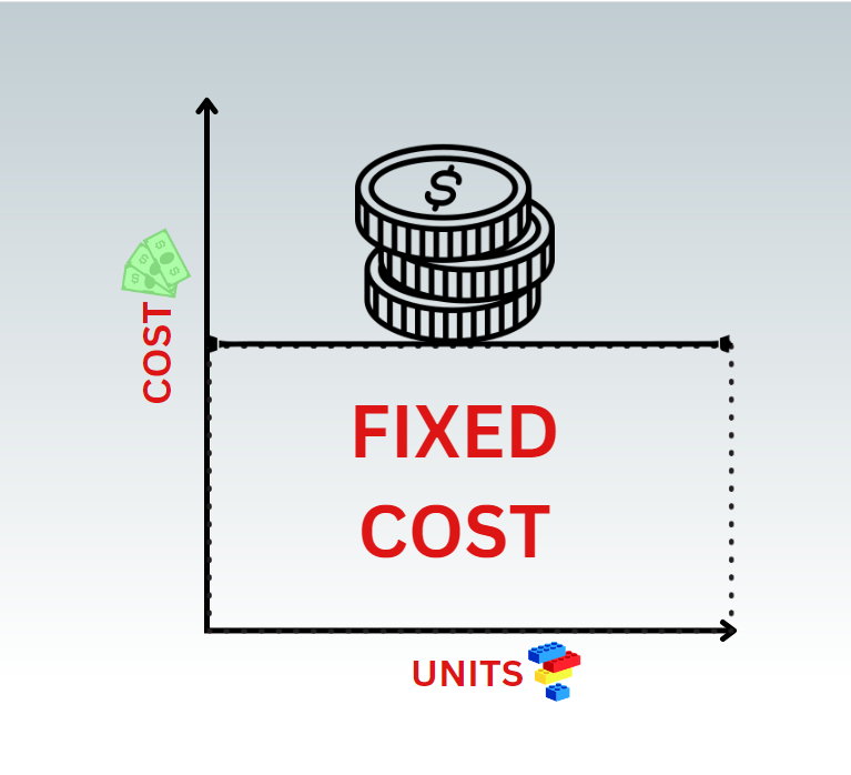 FIXED COST DEFINITION, SIGNIFICANCE AND EXAMPLES by Sarah Zuberi
