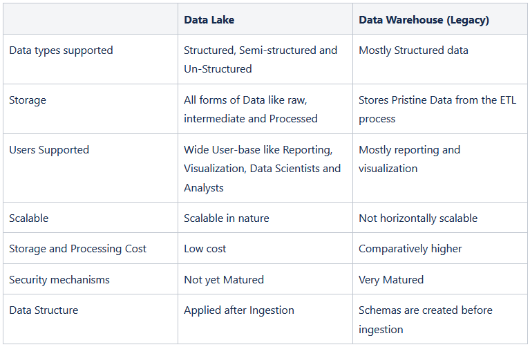 Designing an Agile Data Lake. Article by Gautam Kumar, Big Data &… | by ...