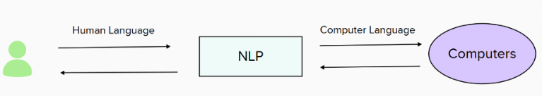 What is NLP and Why is it Needed?