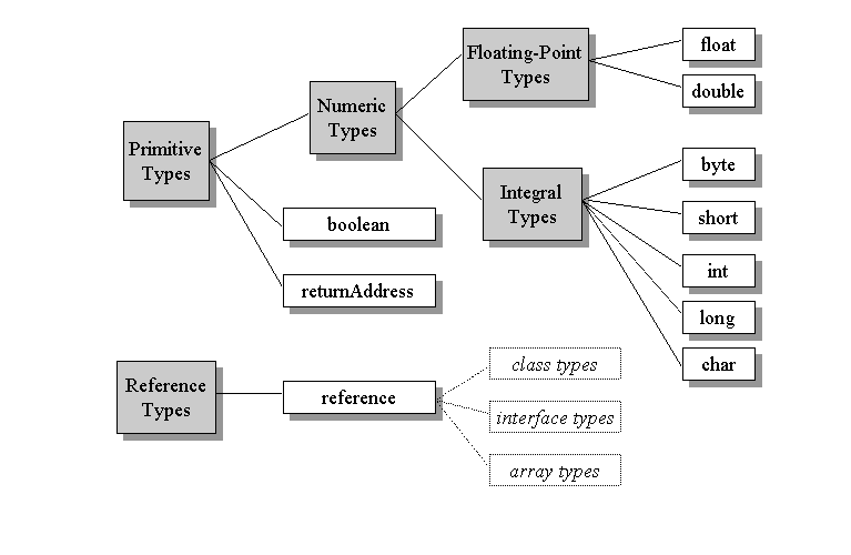 JVM Part 03 -Data Types in JVM?. JVM has two main types of data called ...