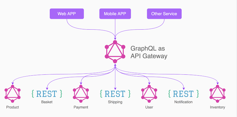 Java Spring Boot ile GraphQl Kullanımı | by Mustafa Kucukkoc | Medium