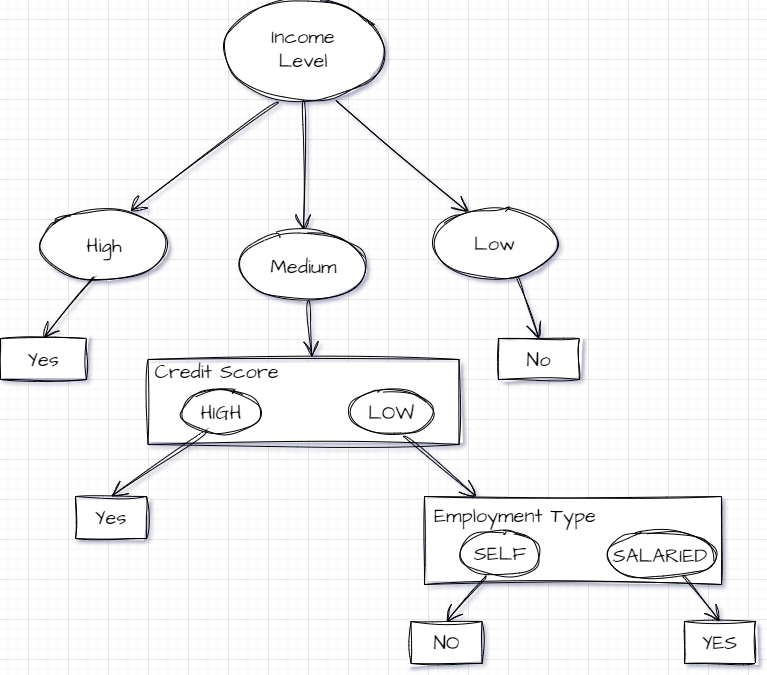 Implementing Loan Eligibility Checker Using Decision Trees in C# | by ...