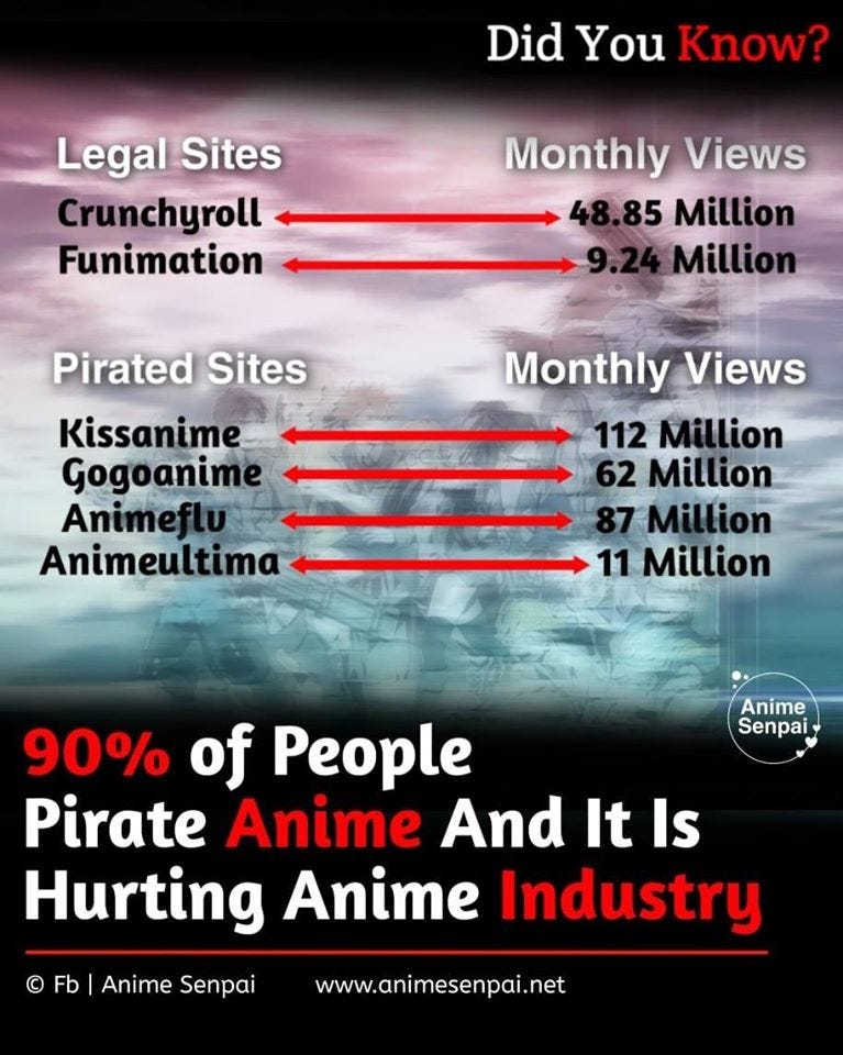 Online Piracy of Japanese Anime, Manga, and Games Caused $15 Billion Loss  in 2021